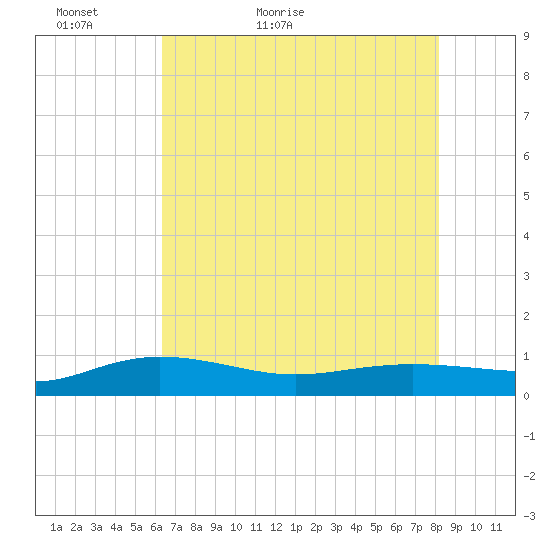 Back River Reservoir tide chart for Monday, May 13, 2024