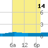 Back River Reservoir tide chart for Tuesday, May 14, 2024