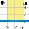 Back River Reservoir tide chart for Wednesday, May 15, 2024