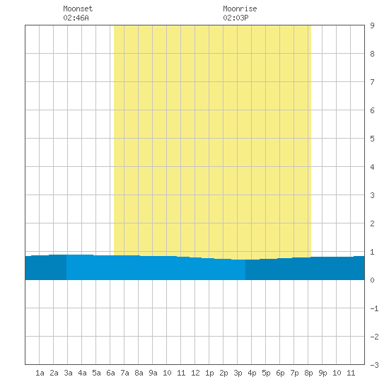 Back River Reservoir tide chart for Thursday, May 16, 2024