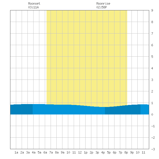 Back River Reservoir tide chart for Friday, May 17, 2024