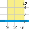 Back River Reservoir tide chart for Friday, May 17, 2024