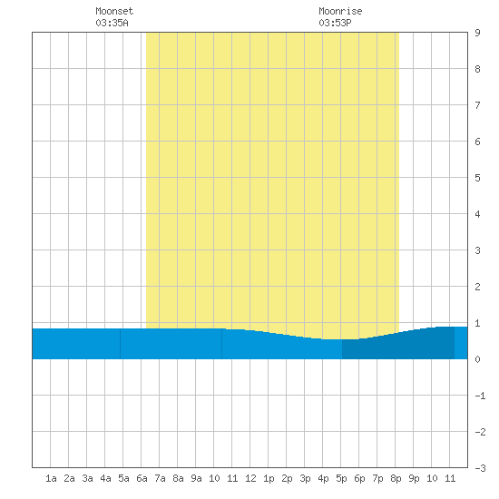 Back River Reservoir tide chart for Saturday, May 18, 2024