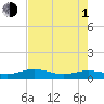Back River Reservoir tide chart for Wednesday, May 1, 2024