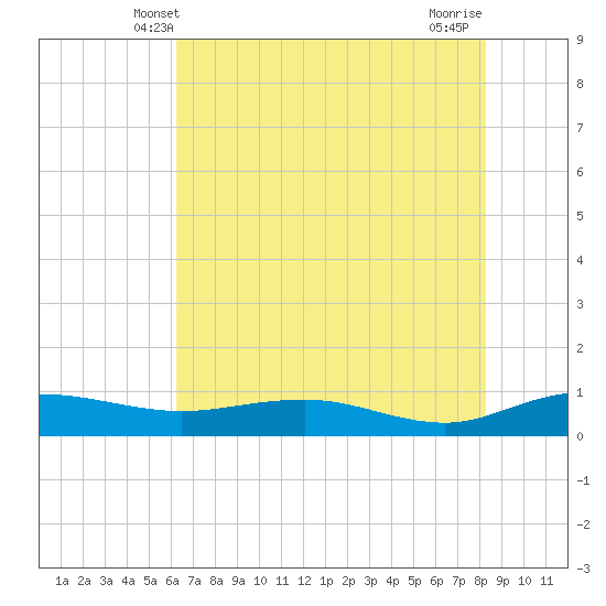Back River Reservoir tide chart for Monday, May 20, 2024