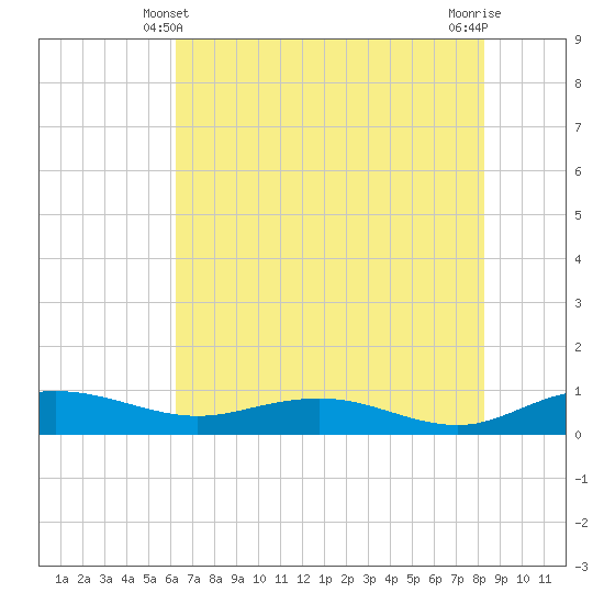 Back River Reservoir tide chart for Tuesday, May 21, 2024