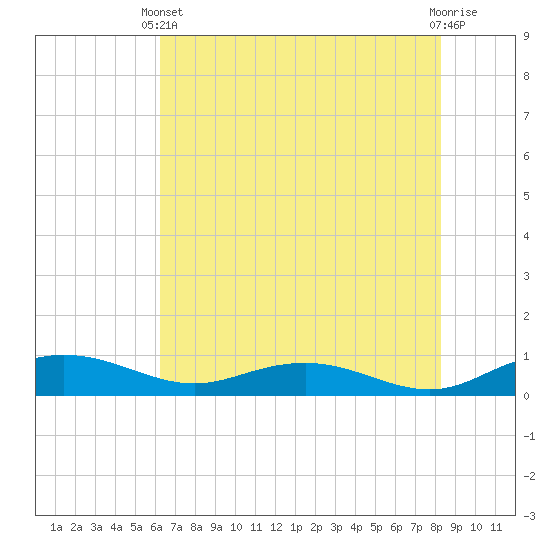 Back River Reservoir tide chart for Wednesday, May 22, 2024