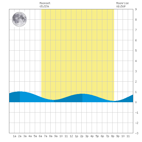 Back River Reservoir tide chart for Thursday, May 23, 2024