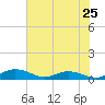 Back River Reservoir tide chart for Saturday, May 25, 2024