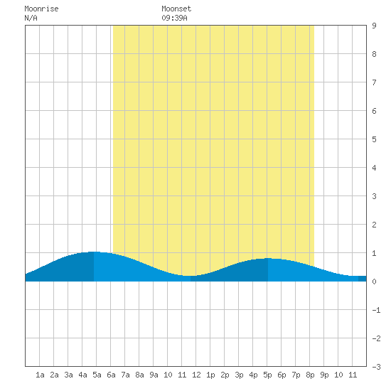 Back River Reservoir tide chart for Monday, May 27, 2024