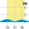 Back River Reservoir tide chart for Tuesday, May 28, 2024