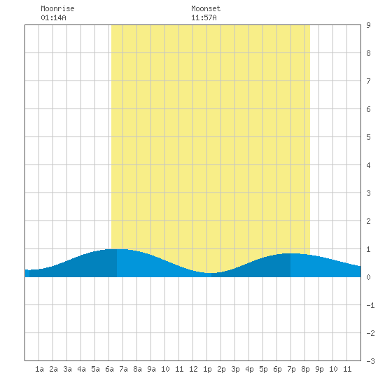 Back River Reservoir tide chart for Wednesday, May 29, 2024