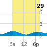 Back River Reservoir tide chart for Wednesday, May 29, 2024
