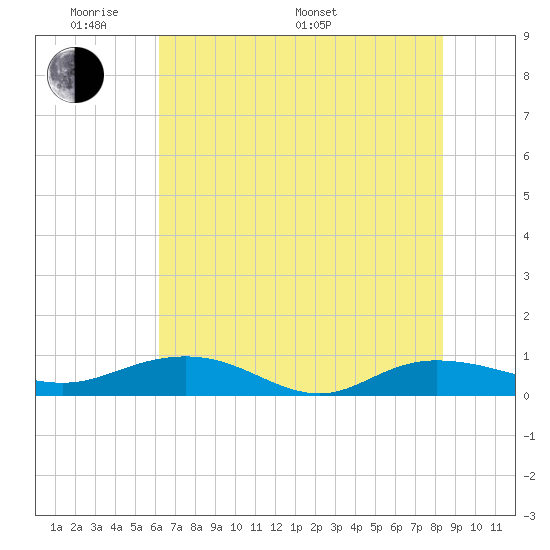 Back River Reservoir tide chart for Thursday, May 30, 2024