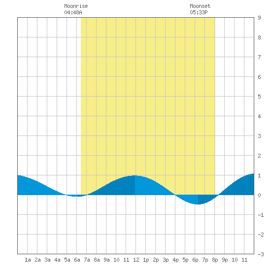 Back River Reservoir tide chart for Sunday, May 5, 2024
