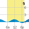 Back River Reservoir tide chart for Sunday, May 5, 2024