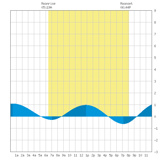 Back River Reservoir tide chart for Monday, May 6, 2024