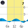 Back River Reservoir tide chart for Tuesday, May 7, 2024