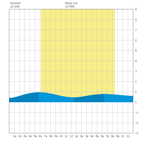 Back River Reservoir tide chart for Tuesday, June 11, 2024