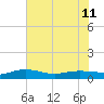 Back River Reservoir tide chart for Tuesday, June 11, 2024
