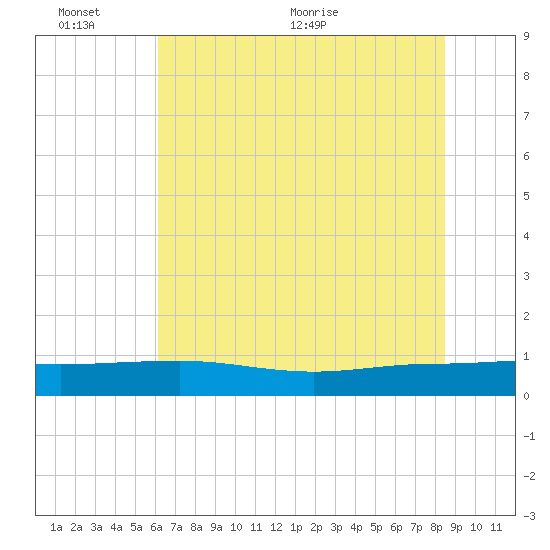 Back River Reservoir tide chart for Thursday, June 13, 2024