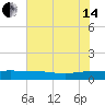 Back River Reservoir tide chart for Friday, June 14, 2024