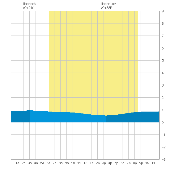 Back River Reservoir tide chart for Saturday, June 15, 2024