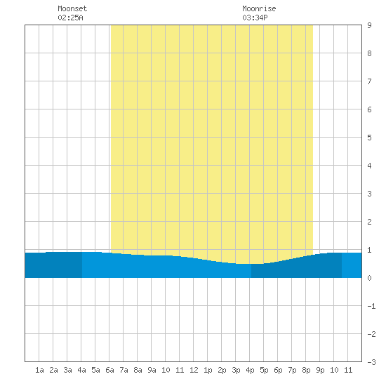 Back River Reservoir tide chart for Sunday, June 16, 2024