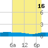 Back River Reservoir tide chart for Sunday, June 16, 2024