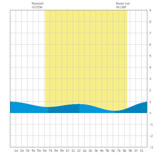 Back River Reservoir tide chart for Wednesday, June 19, 2024