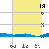 Back River Reservoir tide chart for Wednesday, June 19, 2024