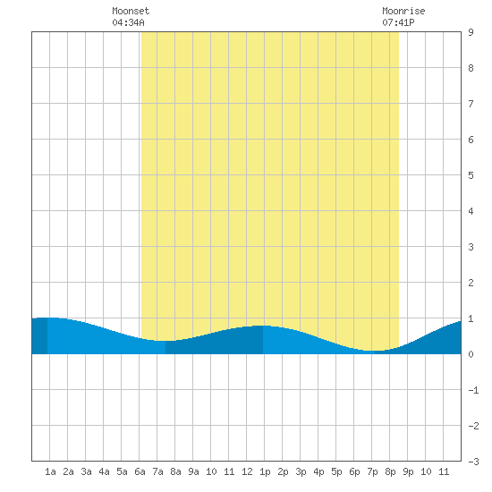 Back River Reservoir tide chart for Thursday, June 20, 2024