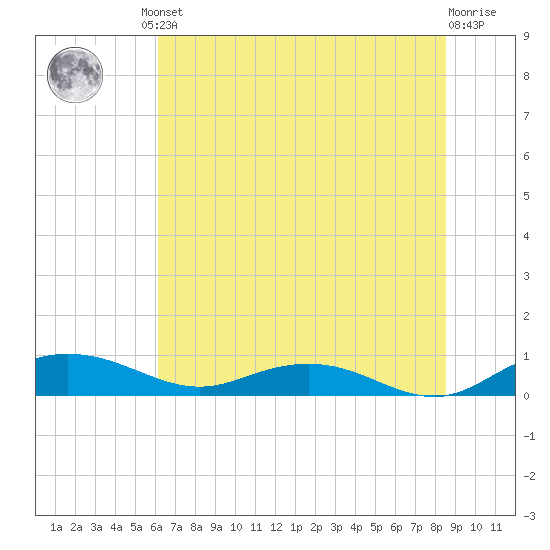 Back River Reservoir tide chart for Friday, June 21, 2024