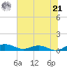 Back River Reservoir tide chart for Friday, June 21, 2024