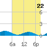 Back River Reservoir tide chart for Saturday, June 22, 2024
