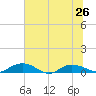 Back River Reservoir tide chart for Wednesday, June 26, 2024