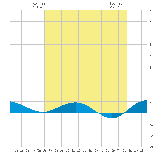 Back River Reservoir tide chart for Monday, June 3, 2024