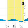 Back River Reservoir tide chart for Monday, June 3, 2024