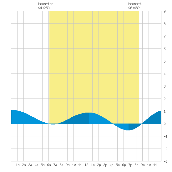 Back River Reservoir tide chart for Tuesday, June 4, 2024