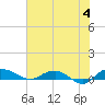 Back River Reservoir tide chart for Tuesday, June 4, 2024