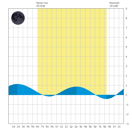 Back River Reservoir tide chart for Thursday, June 6, 2024