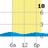 Back River Reservoir tide chart for Wednesday, July 10, 2024