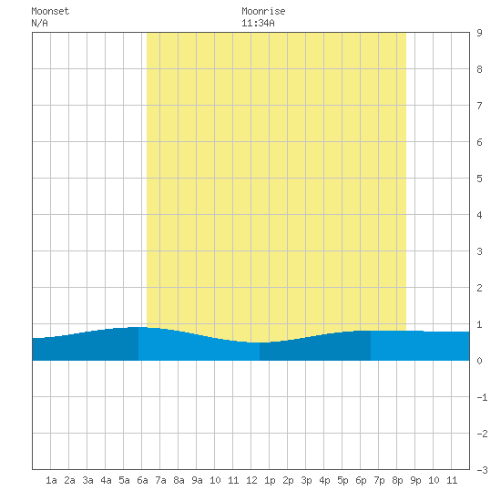 Back River Reservoir tide chart for Thursday, July 11, 2024