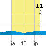 Back River Reservoir tide chart for Thursday, July 11, 2024