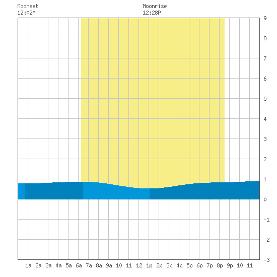 Back River Reservoir tide chart for Friday, July 12, 2024