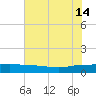 Back River Reservoir tide chart for Sunday, July 14, 2024