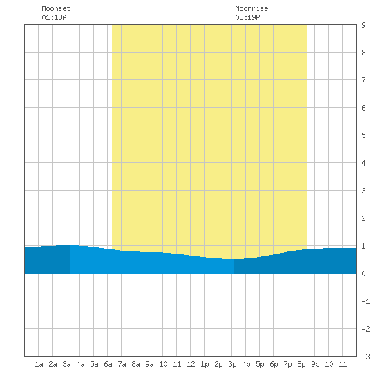Back River Reservoir tide chart for Monday, July 15, 2024
