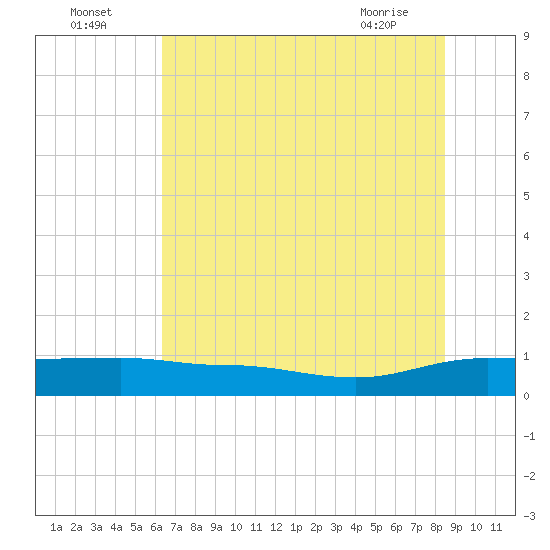 Back River Reservoir tide chart for Tuesday, July 16, 2024