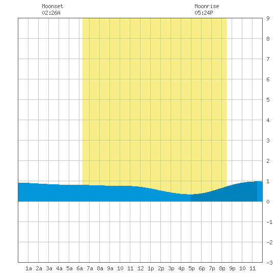 Back River Reservoir tide chart for Wednesday, July 17, 2024