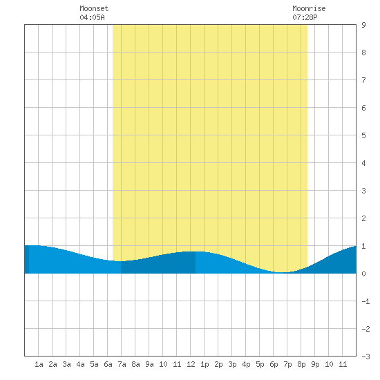Back River Reservoir tide chart for Friday, July 19, 2024
